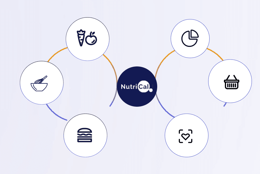 How are the Calories & Macros In My Recipes Calculated using NutriCal?