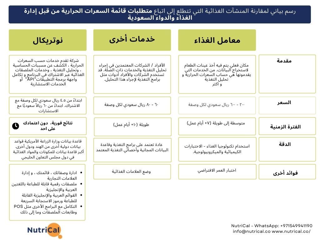 المنشآت الغذائية التي تتطلع إلى اتباع متطلبات قائمة السعرات الحرارية من قبل إدارة الغذاء والدواء السعودية