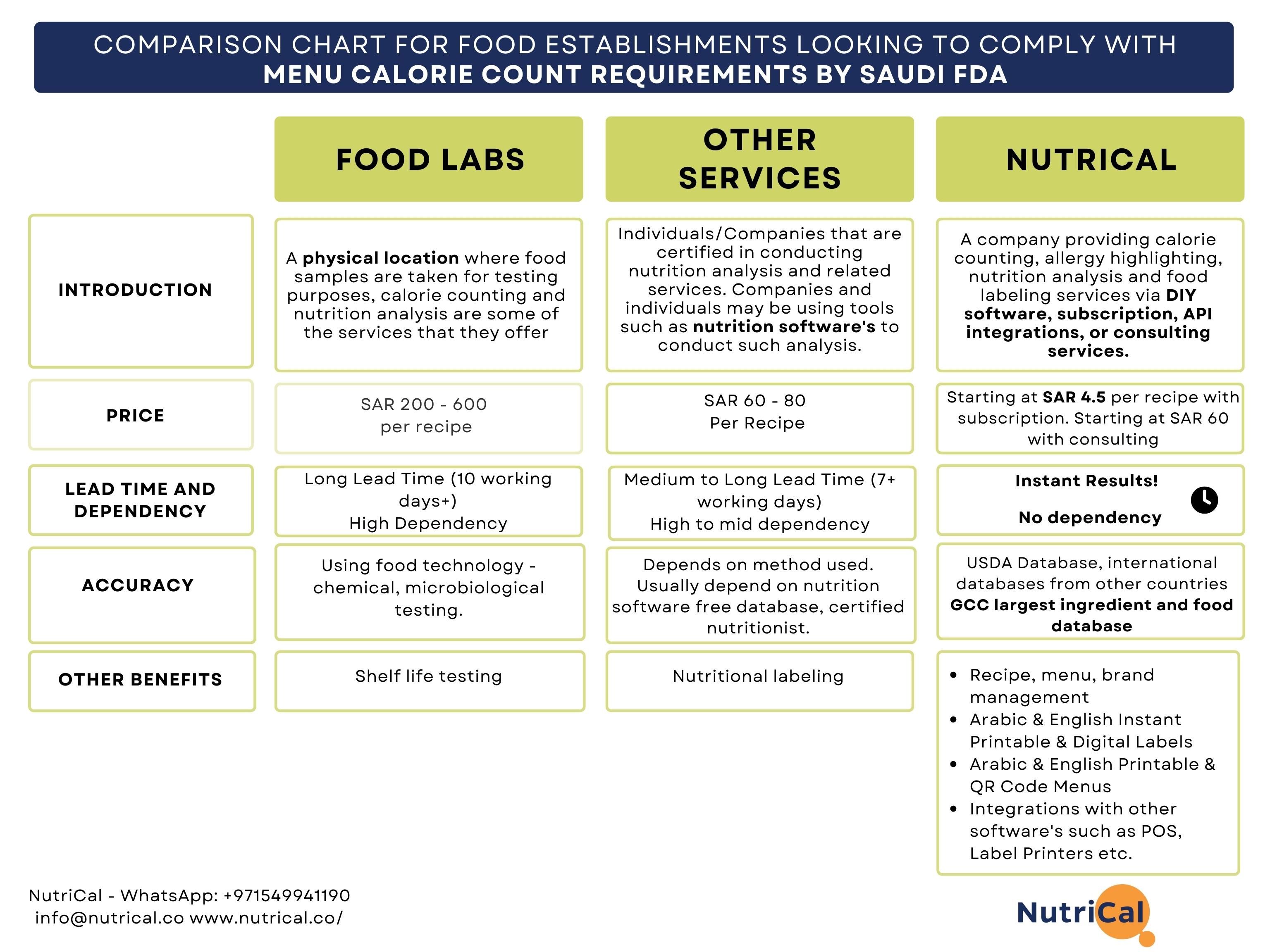 Comparison Chart for Food Establishments Looking to Comply with Menu Calorie Count Requirements by Saudi FDA