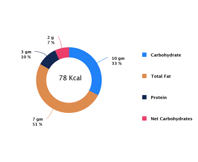 New Feature - Net Carbs Calculator